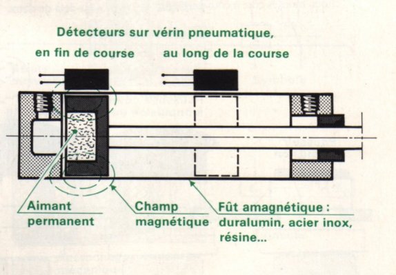 application aux vrins pneumatiques